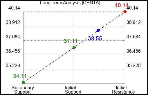 CENTA Long Term Analysis for April 4 2023