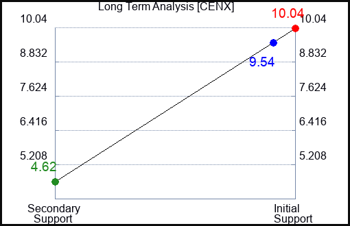 CENX Long Term Analysis for April 4 2023