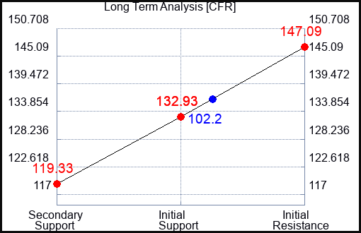 CFR Long Term Analysis for April 4 2023 CFR Long Term Analysis for April 4 2023