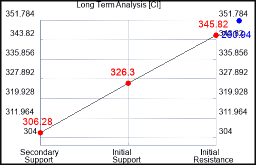 CI Long Term Analysis for April 4 2023 CI Long Term Analysis for April 4 2023