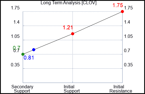 CLOV Long Term Analysis for April 4 2023 CLOV Long Term Analysis for April 4 2023