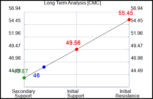 CMC Long Term Analysis for April 4 2023 CMC Long Term Analysis for April 4 2023