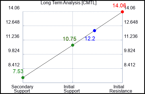CMTL Long Term Analysis for April 4 2023