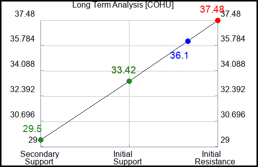 COHU Long Term Analysis for April 4 2023 COHU Long Term Analysis for April 4 2023