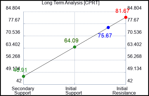 CPRT Long Term Analysis for April 4 2023