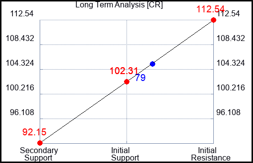 CR Long Term Analysis for April 4 2023 CR Long Term Analysis for April 4 2023