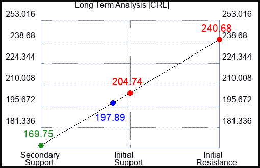 CRL Long Term Analysis for April 5 2023