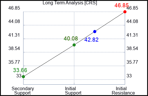 CRS Long Term Analysis for April 5 2023 CRS Long Term Analysis for April 5 2023