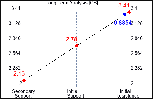 CS Long Term Analysis for April 5 2023 CS Long Term Analysis for April 5 2023