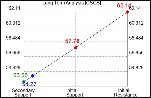 CSGS Long Term Analysis for April 5 2023 CSGS Long Term Analysis for April 5 2023