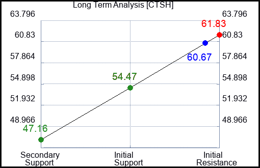 CTSH Long Term Analysis for April 5 2023