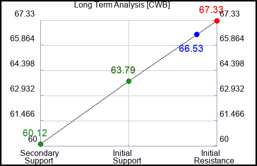CWB Long Term Analysis for April 5 2023 CWB Long Term Analysis for April 5 2023