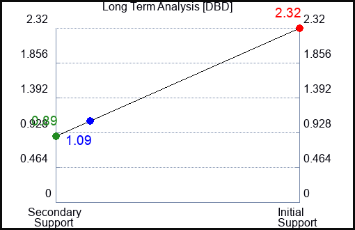 DBD Long Term Analysis for April 5 2023