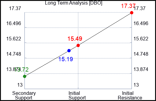 DBO Long Term Analysis for April 5 2023 DBO Long Term Analysis for April 5 2023