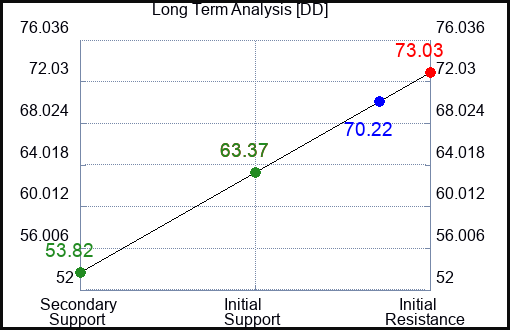 DD Long Term Analysis for April 5 2023 DD Long Term Analysis for April 5 2023