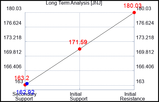JNJ Long Term Analysis for April 5 2023