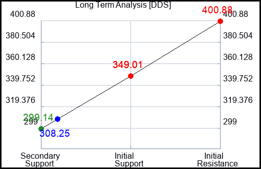 DDS Long Term Analysis for April 5 2023