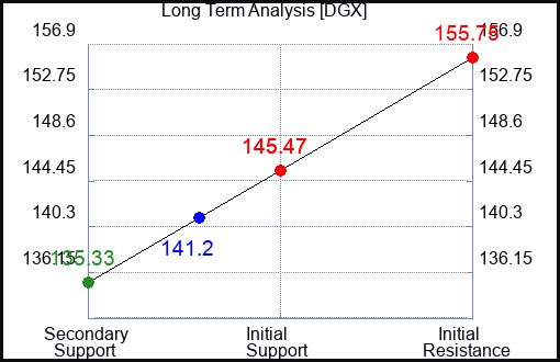 DGX Long Term Analysis for April 5 2023
