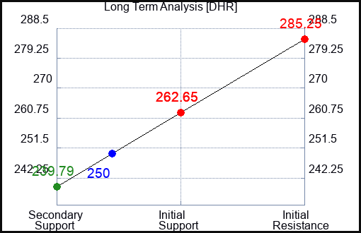 DHR Long Term Analysis for April 5 2023 DHR Long Term Analysis for April 5 2023