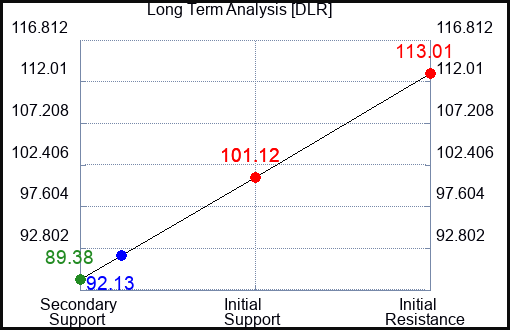 DLR Long Term Analysis for April 5 2023 DLR Long Term Analysis for April 5 2023