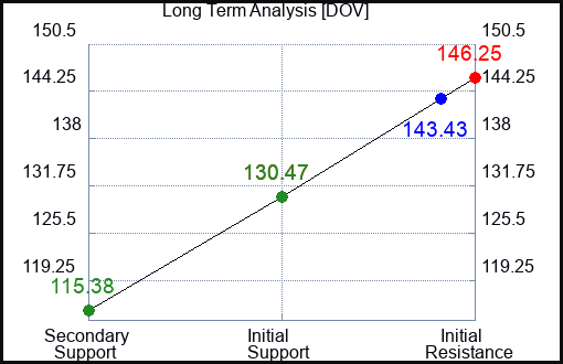 DOV Long Term Analysis for April 5 2023 DOV Long Term Analysis for April 5 2023