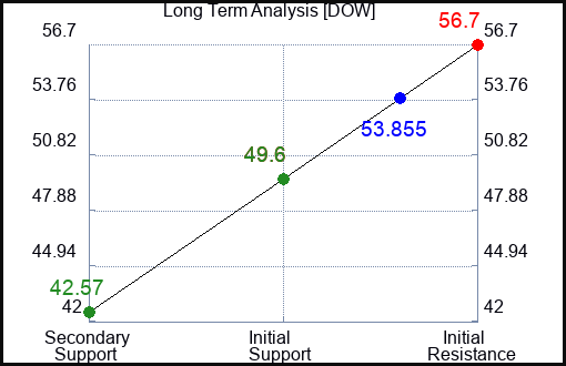 DOW Long Term Analysis for April 5 2023 DOW Long Term Analysis for April 5 2023
