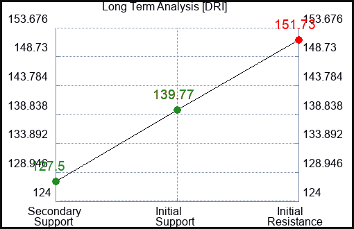 DRI Long Term Analysis for April 5 2023
