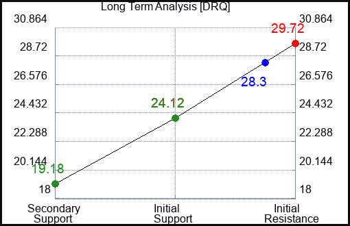 DRQ Long Term Analysis for April 5 2023 DRQ Long Term Analysis for April 5 2023