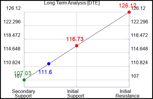 DTE Long Term Analysis for April 5 2023 DTE Long Term Analysis for April 5 2023
