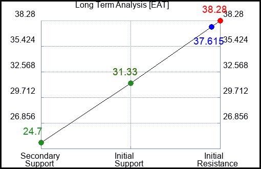EAT Long Term Analysis for April 5 2023
