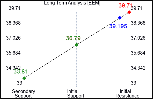 EEM Long Term Analysis for April 5 2023 EEM Long Term Analysis for April 5 2023