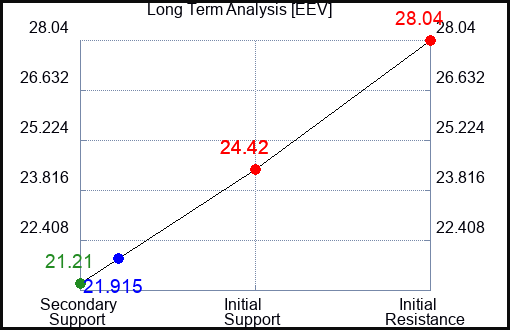 EEV Long Term Analysis for April 5 2023 EEV Long Term Analysis for April 5 2023