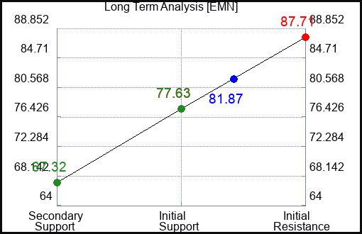 EMN Long Term Analysis for April 5 2023 EMN Long Term Analysis for April 5 2023