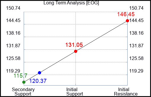 EOG Long Term Analysis for April 5 2023 EOG Long Term Analysis for April 5 2023