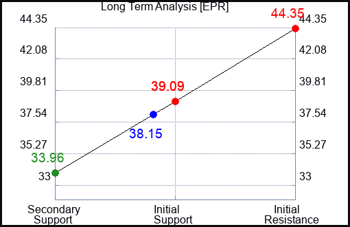 EPR Long Term Analysis for April 5 2023