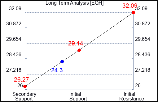 EQH Long Term Analysis for April 5 2023 EQH Long Term Analysis for April 5 2023