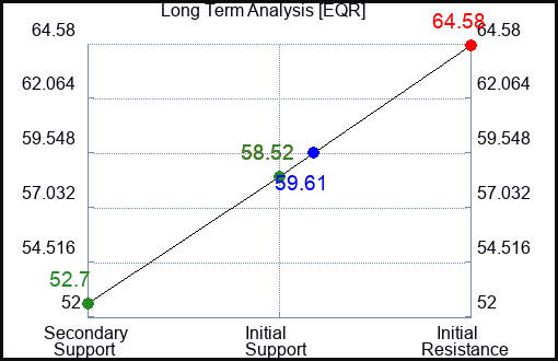 EQR Long Term Analysis for April 5 2023 EQR Long Term Analysis for April 5 2023