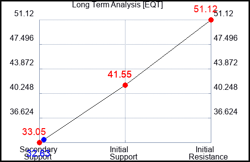 EQT Long Term Analysis for April 5 2023 EQT Long Term Analysis for April 5 2023