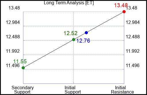 ET Long Term Analysis for April 5 2023 ET Long Term Analysis for April 5 2023