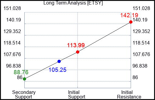 ETSY Long Term Analysis for April 5 2023