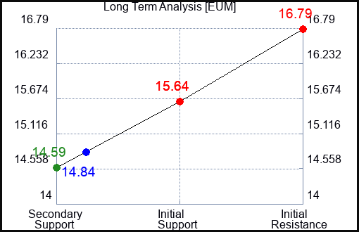 EUM Long Term Analysis for April 5 2023