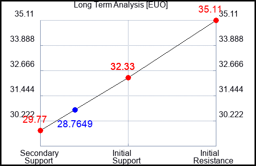 EUO Long Term Analysis for April 5 2023