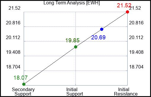 EWH Long Term Analysis for April 5 2023 EWH Long Term Analysis for April 5 2023