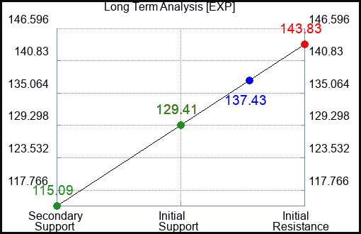 EXP Long Term Analysis for April 5 2023 EXP Long Term Analysis for April 5 2023