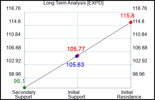 EXPD Long Term Analysis for April 5 2023 EXPD Long Term Analysis for April 5 2023