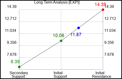 EXPI Long Term Analysis for April 5 2023 EXPI Long Term Analysis for April 5 2023
