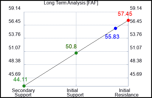 FAF Long Term Analysis for April 5 2023 FAF Long Term Analysis for April 5 2023