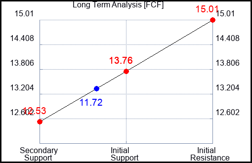 FCF Long Term Analysis for April 5 2023 FCF Long Term Analysis for April 5 2023