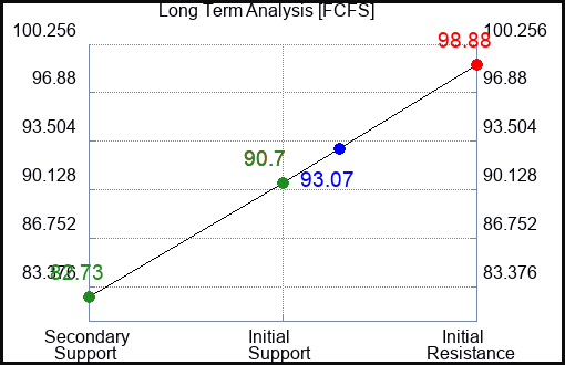FCFS Long Term Analysis for April 5 2023 FCFS Long Term Analysis for April 5 2023