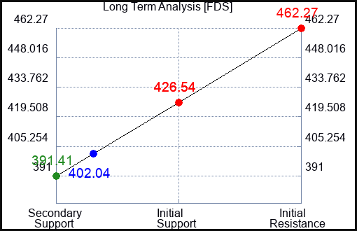 FDS Long Term Analysis for April 6 2023 FDS Long Term Analysis for April 6 2023